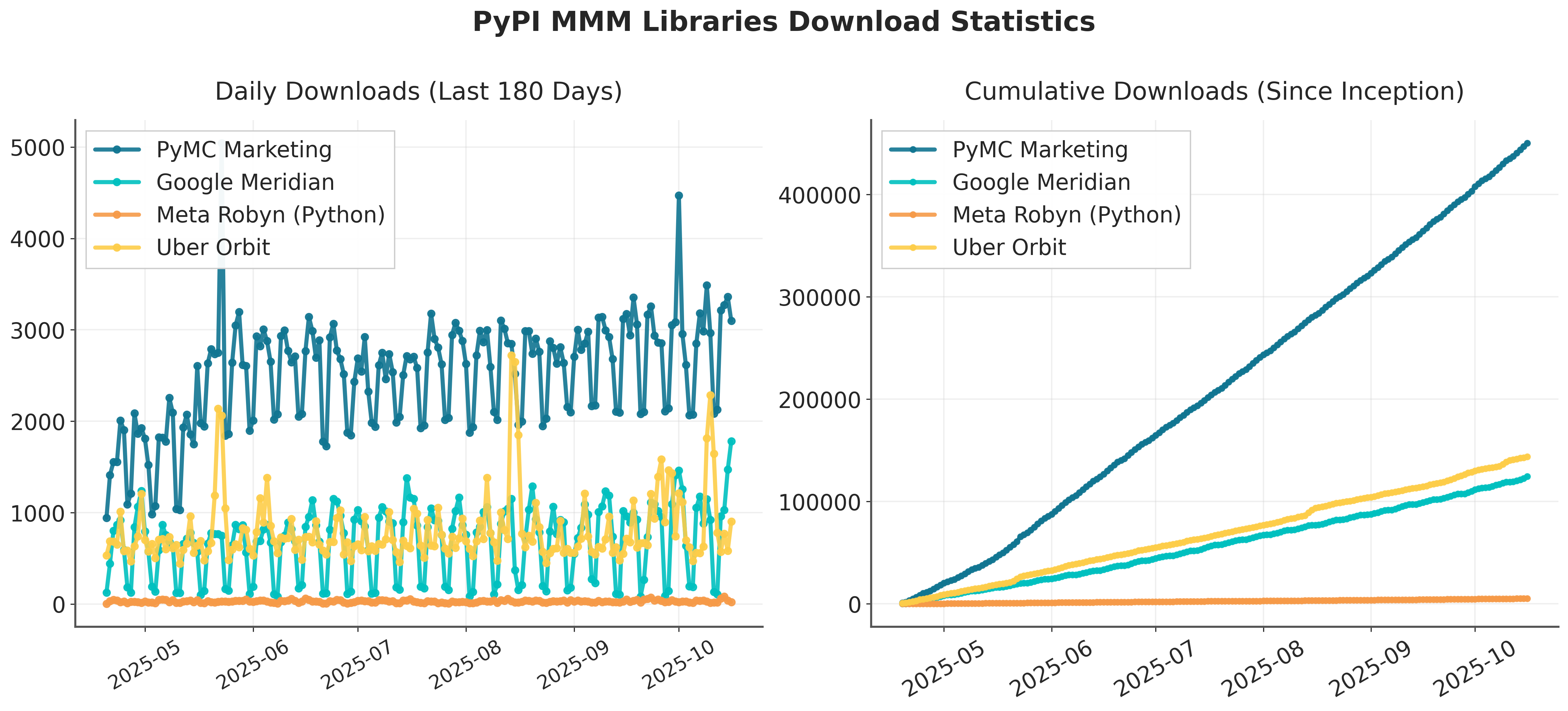 MMM Downloads Analysis