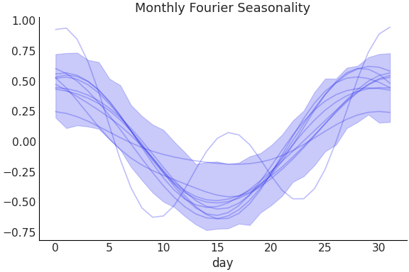 ../../_images/pymc_marketing-mmm-fourier-MonthlyFourier-1.png