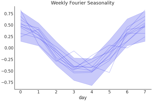../../_images/pymc_marketing-mmm-fourier-WeeklyFourier-1.png