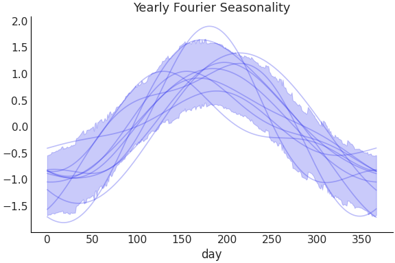 ../../_images/pymc_marketing-mmm-fourier-YearlyFourier-1.png